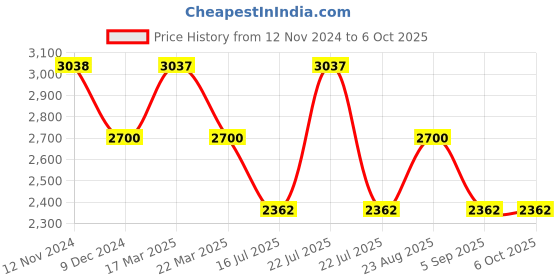 tatacliq.com French Connection FCE23SM Analog Watch for Men french connection Price History Graph from 12 Nov 2024 to 5 Oct 2025