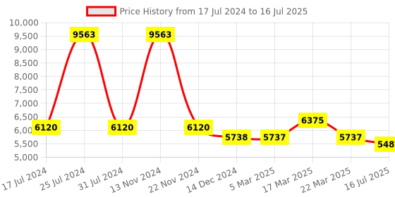tatacliq.com French Connection FCF01GM Multifunction Automatic Watch for Men french connection Price History Graph from 17 Jul 2024 to 16 Jul 2025