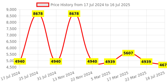 tatacliq.com French Connection FCF01TM Multifunction Automatic Watch for Men french connection Price History Graph from 17 Jul 2024 to 16 Jul 2025