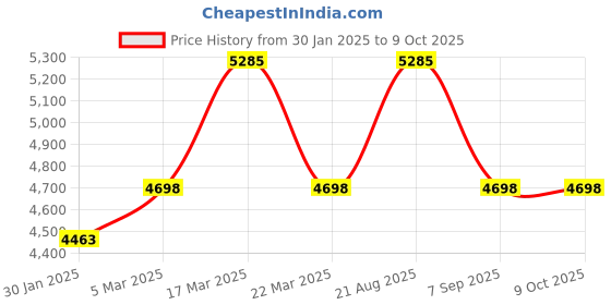 tatacliq.com French Connection FCF02UL Analog Watch for Men french connection Price History Graph from 30 Jan 2025 to 8 Oct 2025