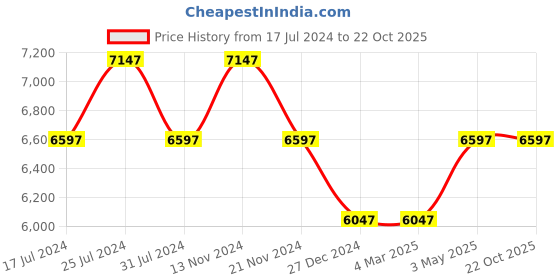 tatacliq.com French Connection FCF03RL Chronograph Watch for Women french connection Price History Graph from 17 Jul 2024 to 21 Oct 2025
