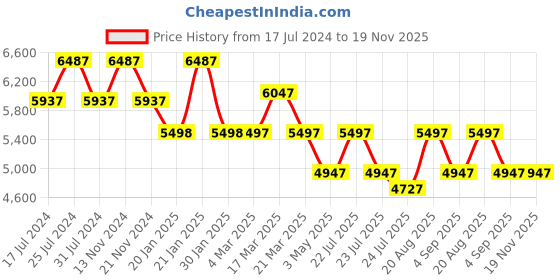 tatacliq.com French Connection FCF03UL Chronograph Watch for Women french connection Price History Graph from 17 Jul 2024 to 19 Nov 2025