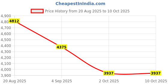 tatacliq.com French Connection FCH002BL-R SS25 Analog Watch For Women french connection Price History Graph from 20 Aug 2025 to 10 Oct 2025