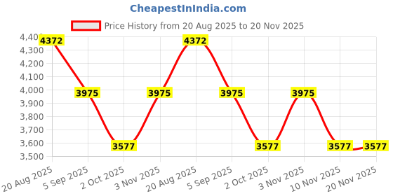 tatacliq.com French Connection FCH002BL SS25 Analog Watch For Women french connection Price History Graph from 20 Aug 2025 to 20 Nov 2025