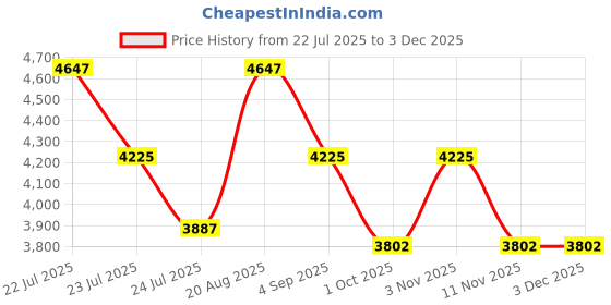 tatacliq.com French Connection FCH004UL SS25 Chronograph Watch for Men french connection Price History Graph from 22 Jul 2025 to 30 Nov 2025