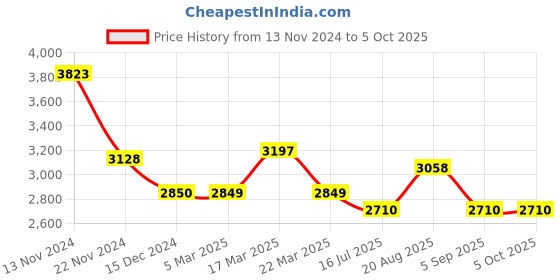 tatacliq.com French Connection FCH01GN Lite Analog Watch for Men french connection Price History Graph from 13 Nov 2024 to 4 Oct 2025