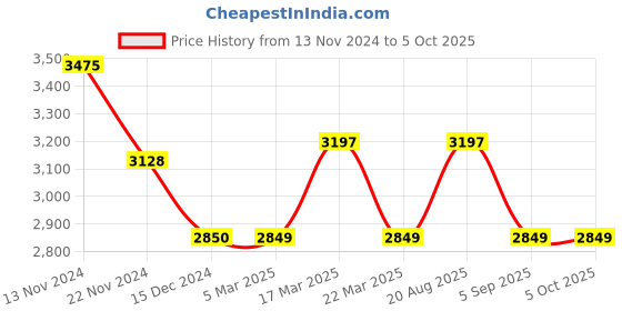 tatacliq.com French Connection FCH01GR Lite Analog Watch for Men french connection Price History Graph from 13 Nov 2024 to 4 Oct 2025