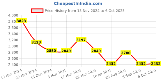 tatacliq.com French Connection FCH01UB Lite Analog Watch for Men french connection Price History Graph from 13 Nov 2024 to 4 Oct 2025