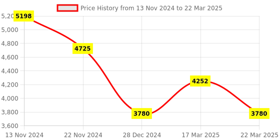 tatacliq.com French Connection FCH02BM Nexus II Analog Watch for Men french connection Price History Graph from 13 Nov 2024 to 22 Mar 2025