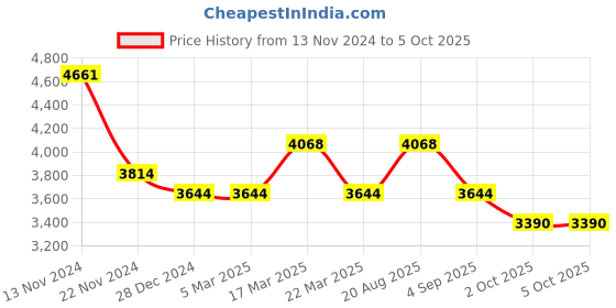 tatacliq.com French Connection FCH02SM Nexus II Analog Watch for Men french connection Price History Graph from 13 Nov 2024 to 4 Oct 2025