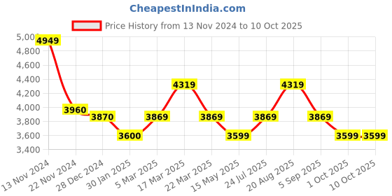 tatacliq.com French Connection FCH02TM Lite Chronograph Watch for Men french connection Price History Graph from 13 Nov 2024 to 10 Oct 2025
