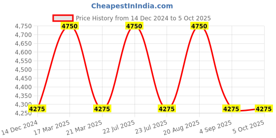 tatacliq.com French Connection FCH03RTM Analog Watch for Women french connection Price History Graph from 14 Dec 2024 to 5 Oct 2025