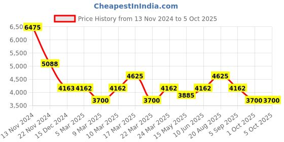tatacliq.com French Connection FCH03TM Lite Multifunction Watch for Men french connection Price History Graph from 13 Nov 2024 to 4 Oct 2025