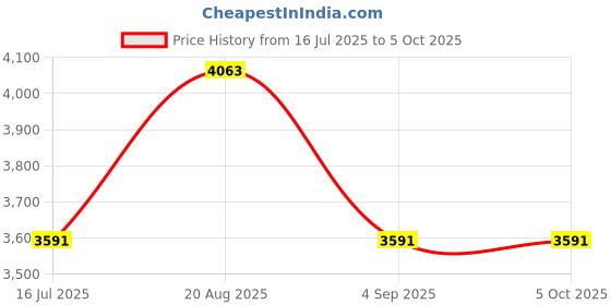 tatacliq.com French Connection FCH04BM Un Analog Watch for Men french connection Price History Graph from 16 Jul 2025 to 4 Oct 2025