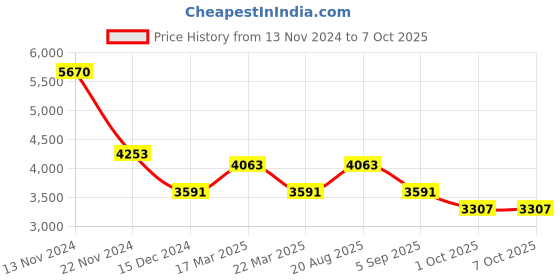 tatacliq.com French Connection FCH04GM Lite Analog Watch for Men french connection Price History Graph from 13 Nov 2024 to 7 Oct 2025