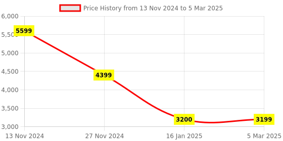 tatacliq.com French Connection FCH04SM Un Analog Watch for Men french connection Price History Graph from 13 Nov 2024 to 5 Mar 2025