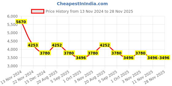 tatacliq.com French Connection FCH05BM Lite Chronograph Watch for Men french connection Price History Graph from 13 Nov 2024 to 27 Nov 2025