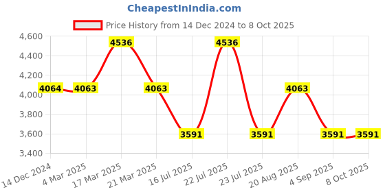 tatacliq.com French Connection FCH06GM Analog Watch for Women french connection Price History Graph from 14 Dec 2024 to 8 Oct 2025