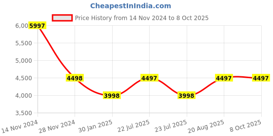 tatacliq.com French Connection FCH06RGM Quadra Chrono Analog Watch for Women french connection Price History Graph from 14 Nov 2024 to 4 Oct 2025