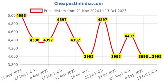 tatacliq.com French Connection FCH06RTM Multifunction Watch for Women french connection Price History Graph from 21 Nov 2024 to 12 Oct 2025