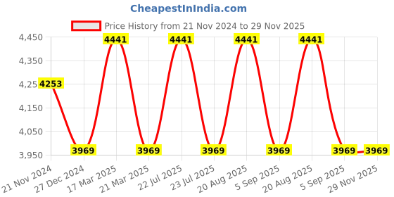 tatacliq.com French Connection FCH06TM Multifunction Watch for Women french connection Price History Graph from 21 Nov 2024 to 29 Nov 2025