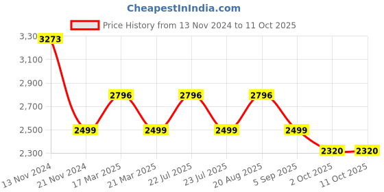 tatacliq.com French Connection FCH07GM Aura Analog Watch for Women french connection Price History Graph from 13 Nov 2024 to 11 Oct 2025