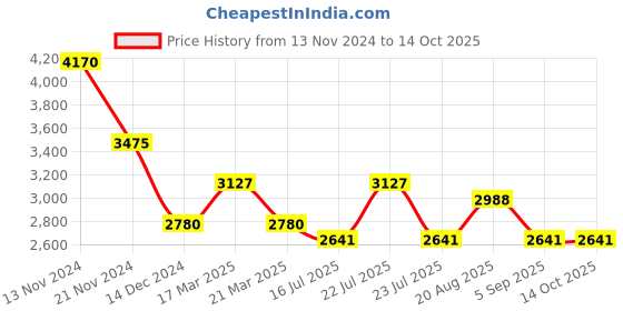 tatacliq.com French Connection FCH07RGM Aura Analog Watch for Women french connection Price History Graph from 13 Nov 2024 to 14 Oct 2025