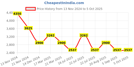 tatacliq.com French Connection FCH07RTM Aura Analog Watch for Women french connection Price History Graph from 13 Nov 2024 to 4 Oct 2025
