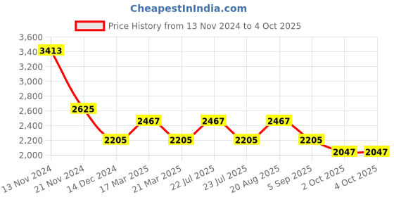 tatacliq.com French Connection FCH07SM Aura Analog Watch for Women french connection Price History Graph from 13 Nov 2024 to 4 Oct 2025