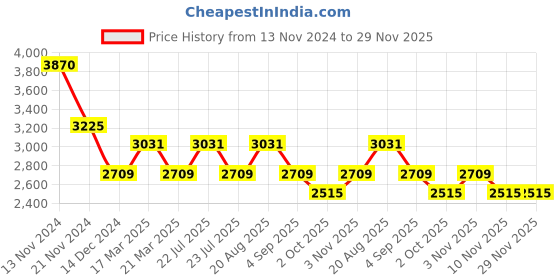 tatacliq.com French Connection FCH07TM Aura Analog Watch for Women french connection Price History Graph from 13 Nov 2024 to 29 Nov 2025