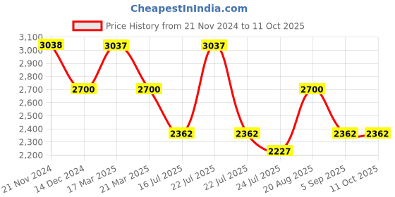 tatacliq.com French Connection FCH08GM Analog Watch for Women french connection Price History Graph from 21 Nov 2024 to 10 Oct 2025
