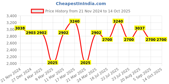 tatacliq.com French Connection FCH08GNM Analog Watch for Women french connection Price History Graph from 21 Nov 2024 to 14 Oct 2025