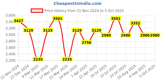 tatacliq.com French Connection FCH08RTM Analog Watch for Women french connection Price History Graph from 21 Nov 2024 to 4 Oct 2025