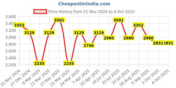 tatacliq.com French Connection FCH08UM Analog Watch for Women french connection Price History Graph from 21 Nov 2024 to 4 Oct 2025