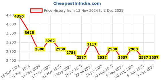 tatacliq.com French Connection FCH09BM Stella Analog Watch for Women french connection Price History Graph from 13 Nov 2024 to 3 Dec 2025