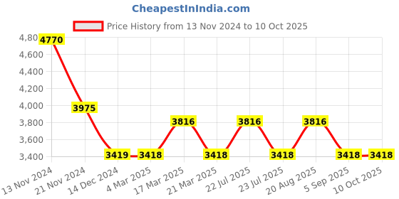 tatacliq.com French Connection FCH09OM Stella Analog Watch for Women french connection Price History Graph from 13 Nov 2024 to 10 Oct 2025