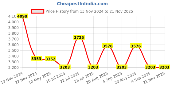 tatacliq.com French Connection FCH09RGM Stella Analog Watch for Women french connection Price History Graph from 13 Nov 2024 to 20 Nov 2025