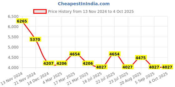 tatacliq.com French Connection FCH10GM Stella Analog Watch for Women french connection Price History Graph from 13 Nov 2024 to 4 Oct 2025