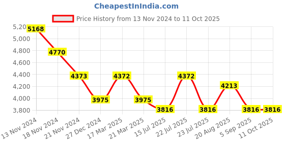 tatacliq.com French Connection FCH10SM Stella Analog Watch for Women french connection Price History Graph from 13 Nov 2024 to 10 Oct 2025