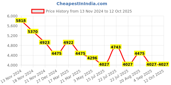 tatacliq.com French Connection FCH10TM Stella Analog Watch for Women french connection Price History Graph from 13 Nov 2024 to 11 Oct 2025