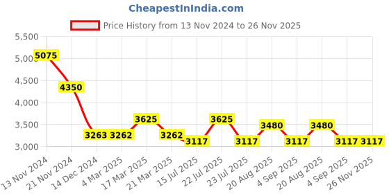 tatacliq.com French Connection FCH11BM Equinox Analog Watch for Women french connection Price History Graph from 13 Nov 2024 to 25 Nov 2025