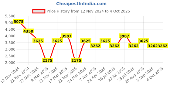 tatacliq.com French Connection FCH11OM Equinox Analog Watch for Women french connection Price History Graph from 12 Nov 2024 to 4 Oct 2025