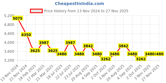 tatacliq.com French Connection FCH11UM Equinox Analog Watch for Women french connection Price History Graph from 13 Nov 2024 to 25 Nov 2025
