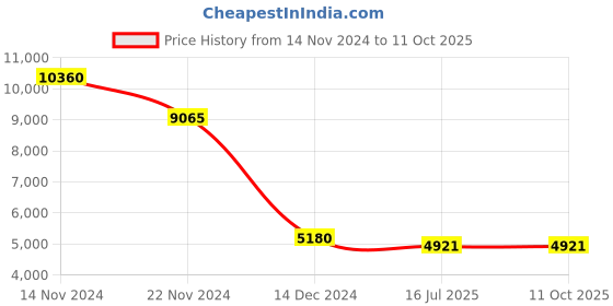 tatacliq.com French Connection FCH12RTM Horizon Analog Watch for Women french connection Price History Graph from 14 Nov 2024 to 11 Oct 2025
