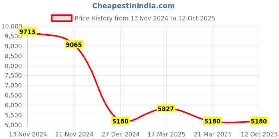 tatacliq.com French Connection FCH12TM Horizon Analog Watch for Women french connection Price History Graph from 13 Nov 2024 to 12 Oct 2025