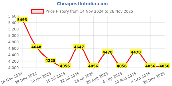 tatacliq.com French Connection FCH13GM Hora Analog Watch for Women french connection Price History Graph from 14 Nov 2024 to 24 Nov 2025