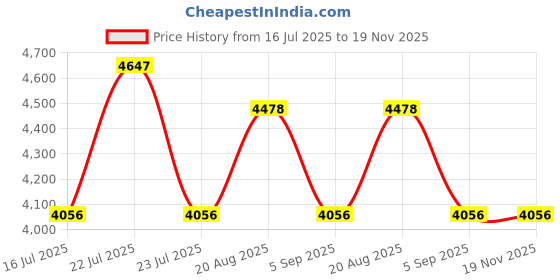 tatacliq.com French Connection FCH13RGM Hora Analog Watch for Women french connection Price History Graph from 16 Jul 2025 to 19 Nov 2025