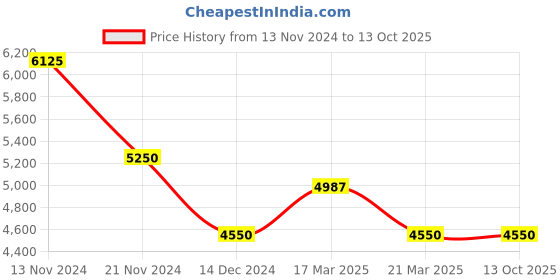 tatacliq.com French Connection FCH13RTM Hora Analog Watch for Women french connection Price History Graph from 13 Nov 2024 to 13 Oct 2025