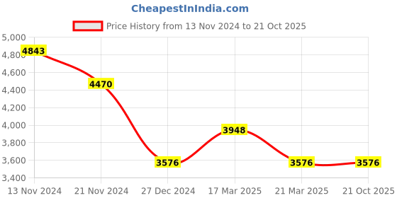 tatacliq.com French Connection FCH13SM Hora Analog Watch for Women french connection Price History Graph from 13 Nov 2024 to 20 Oct 2025