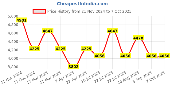 tatacliq.com French Connection FCH13TM Analog Watch for Women french connection Price History Graph from 21 Nov 2024 to 4 Oct 2025